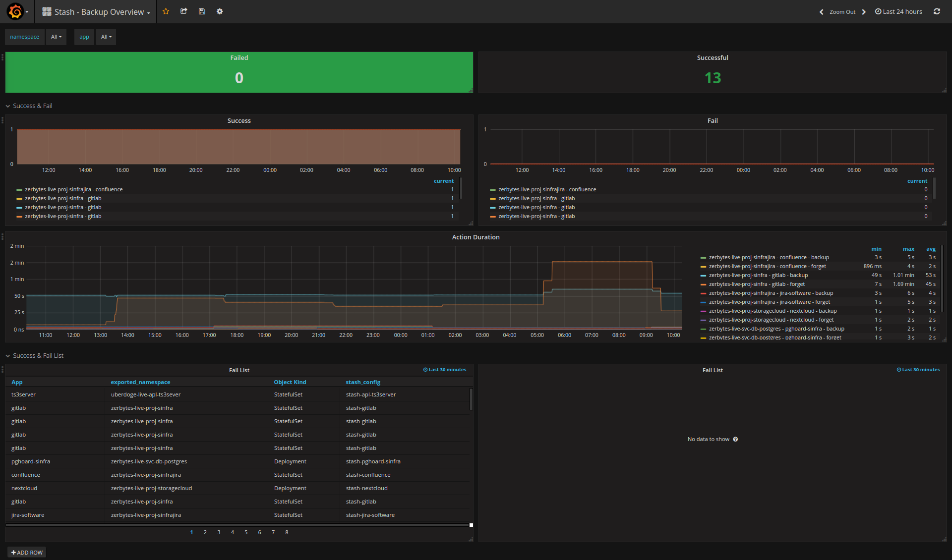 Stash - Backup Overview - Grafana Dashboard